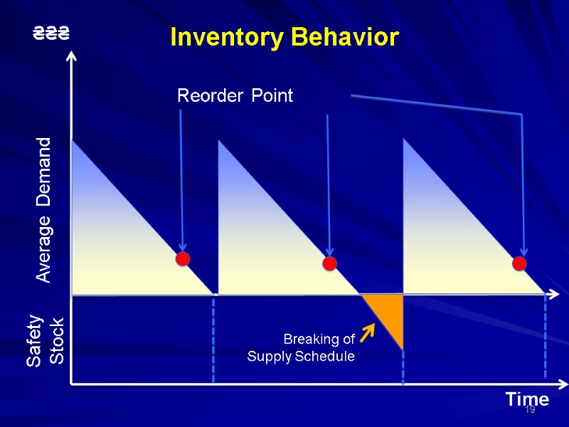 Inventory Behavior ₴₴₴ Time Average Demand Safety Stock Breaking of Supply Schedule Inventory Behavior ₴₴₴ Time Average Demand Safety Stock Breaking of Supply Schedule